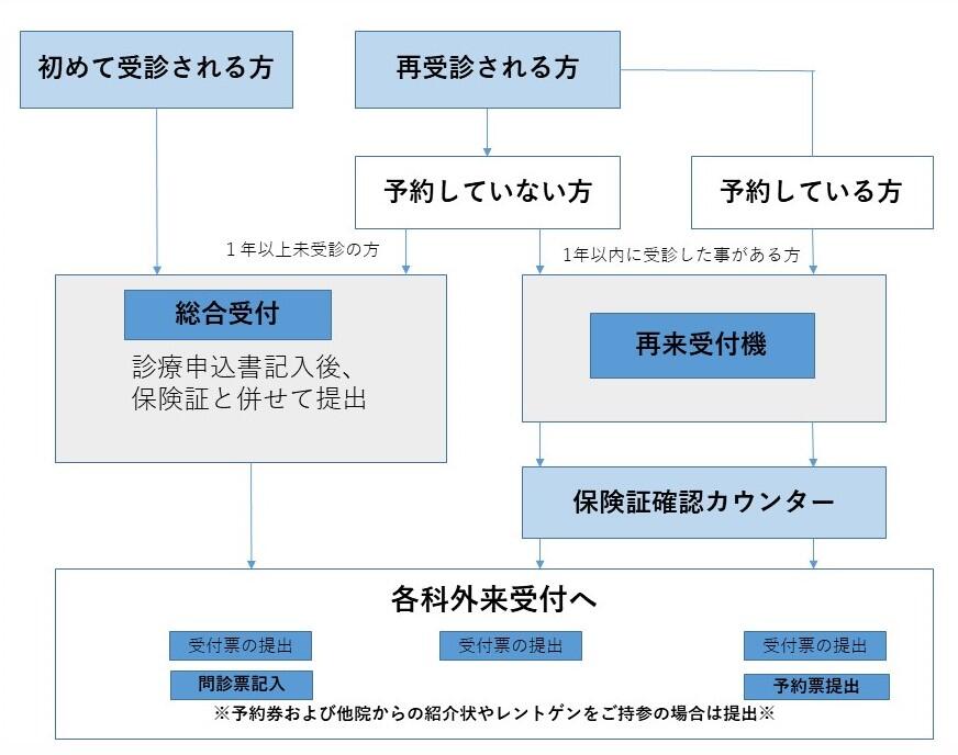 受診の流れの図