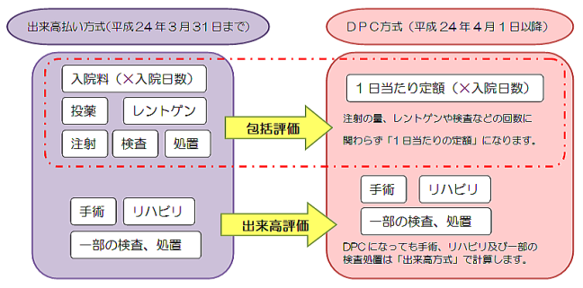 出来高払い方式とDPC方式の概略図